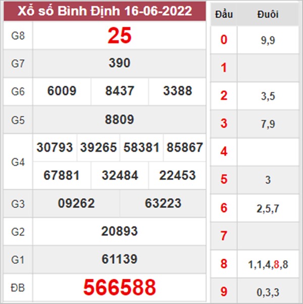 Phân tích XSBDI 23/6/2022 soi cầu số đẹp Bình Định 
