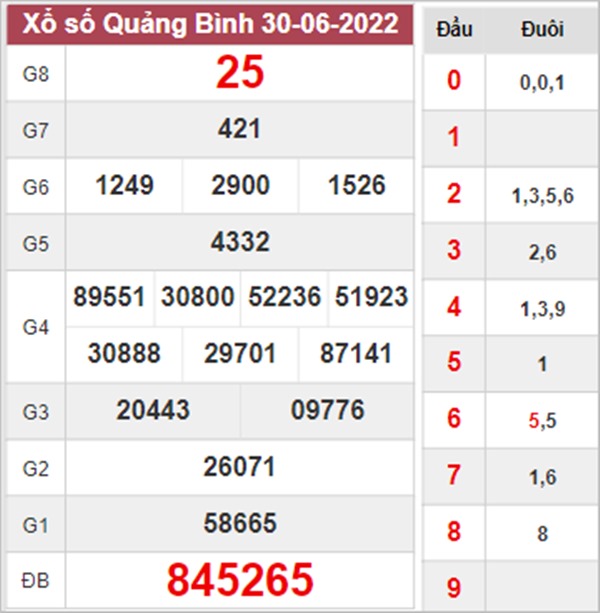Phân tích XSQB 7/7/2022 dự đoán chốt số Quảng Bình 