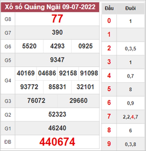 Phân tích XSQNG 16/7/2022 chốt số đẹp Quảng Ngãi 
