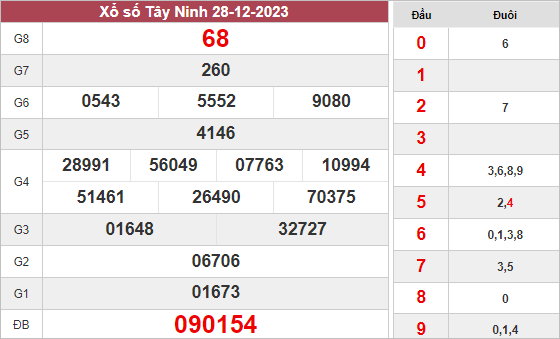 Phân tích xổ số Tây Ninh ngày 4/1/2023 thứ 5 hôm nay